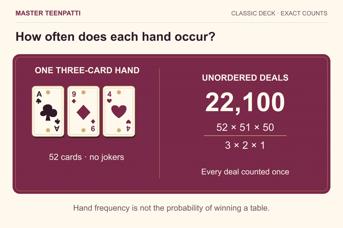 A three-card hand beside the calculation 52 × 51 × 50 divided by 3 × 2 × 1, giving 22,100 distinct deals