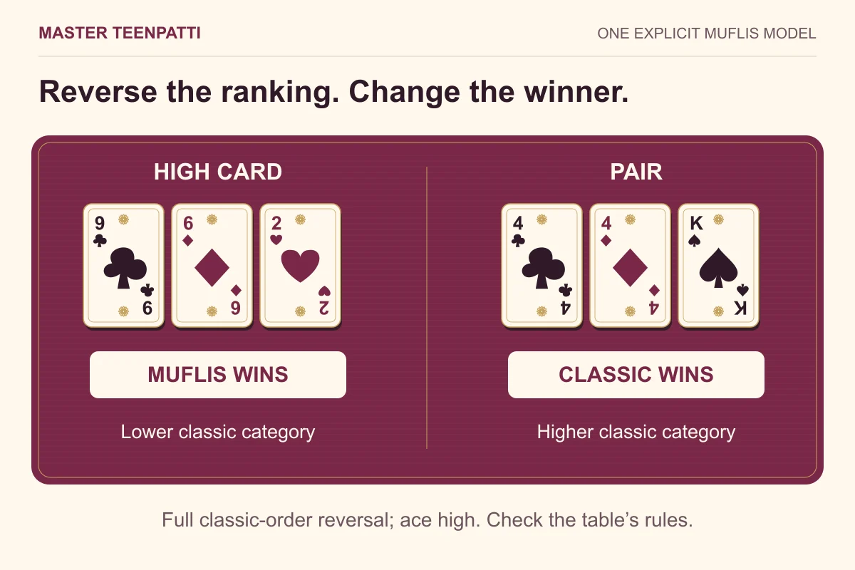 A high-card hand of 9 clubs, 6 diamonds and 2 hearts wins in the stated Muflis model against a pair of fours with a king, which wins in classic Teen Patti