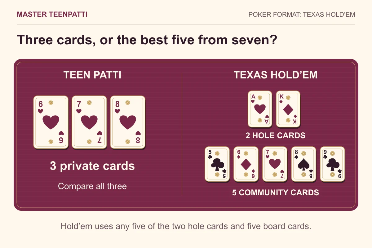 Three private Teen Patti cards compared with two hole cards and five community cards in Texas Hold’em